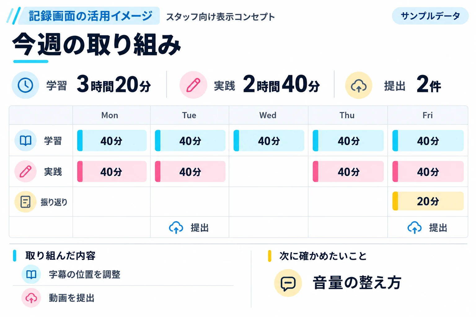 学習・実践時間、提出と一週間の取り組みをまとめて振り返る、事業所向け記録画面の構想
